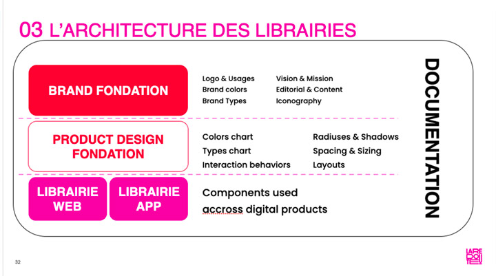 Design system Architecture