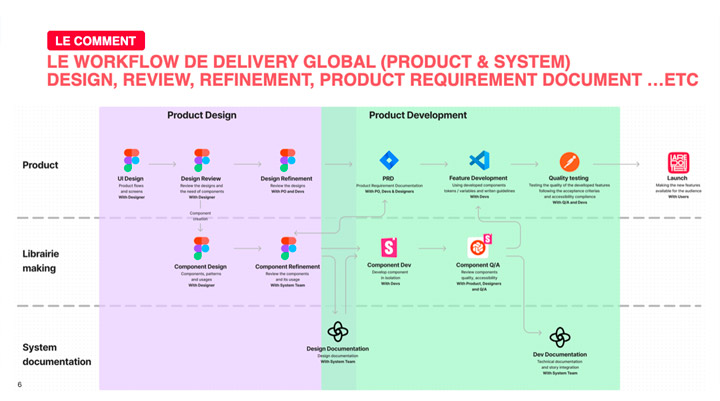 Product, Design et development workflow