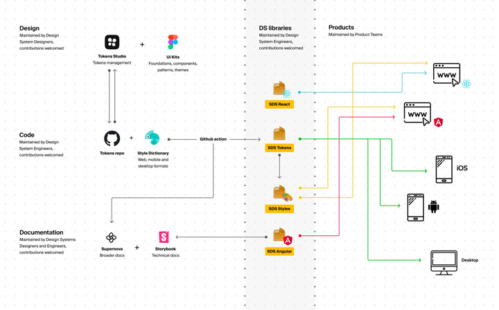 Design Tokens Life Cycle